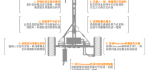 七步法則打造能落地的汽車體驗設計策略