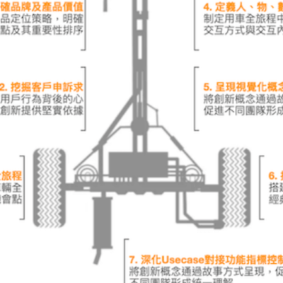 七步法則打造能落地的汽車體驗設計策略