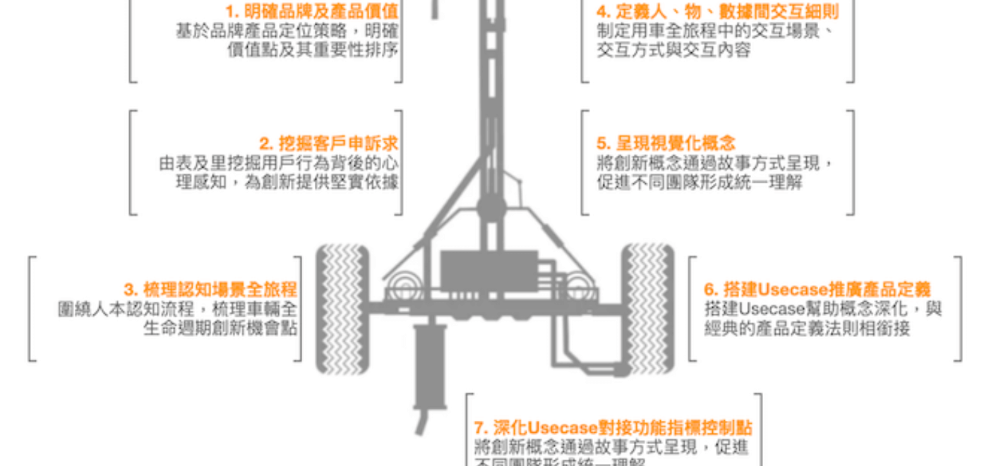 七步法則打造能落地的汽車體驗設計策略